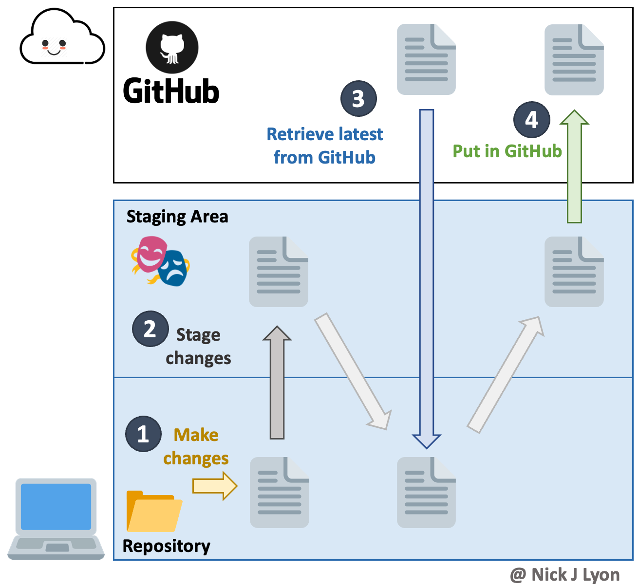 Graphic of a white rectangle on top of a blue square. The white rectangle has a happy cloud image and is labeled 'GitHub' while the blue square has an emoji-style laptop. Numbered steps start at the bottom left and work towards the top right as follows: '1-make changes', '2-stage changes', '3-retrieve latest from GitHub', and '4-put in GitHub'