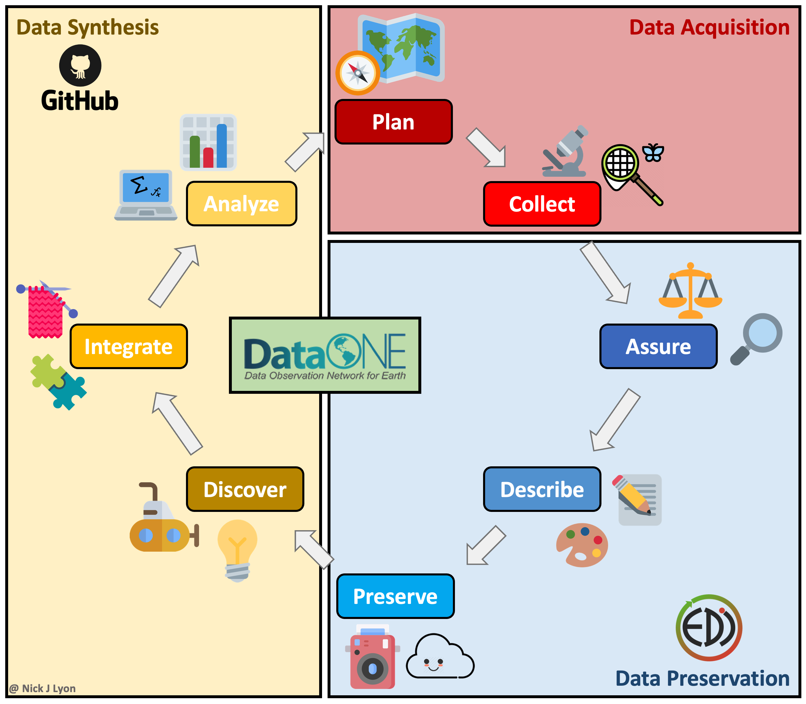 a set of labels placed in a ring labeled 'the data lifecycle'. Beginning at the top and working clockwise the labels include, 'plan', 'collect', 'assure', 'describe', 'preserve', 'discover', 'integrate', and 'analyze'