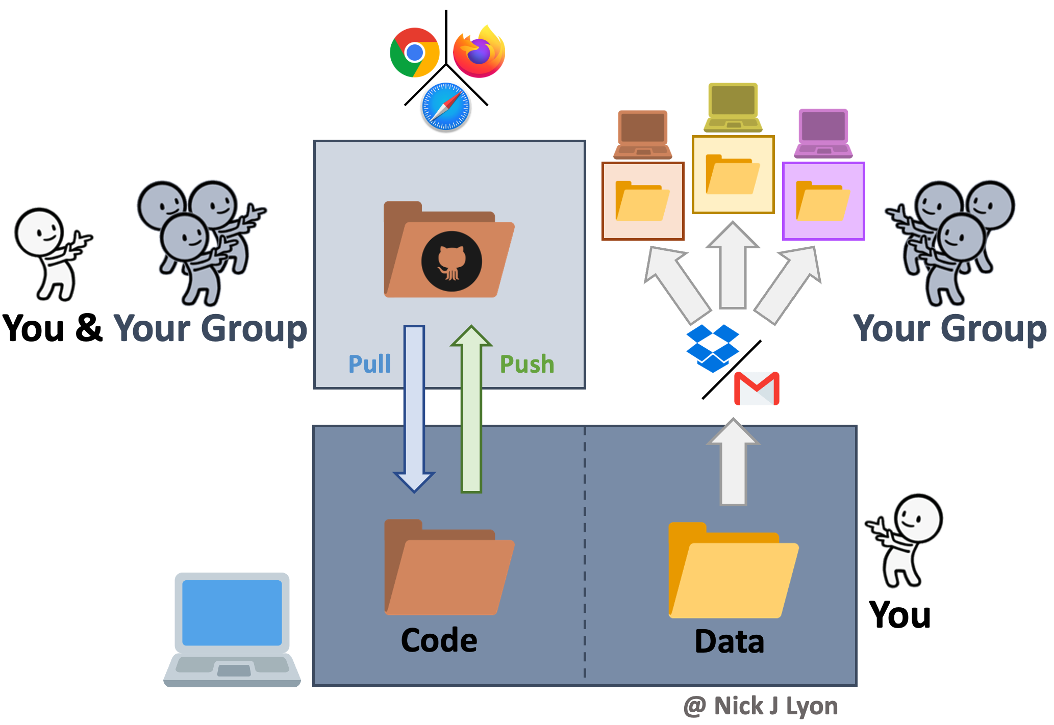 Graphic with the same 'code/data' blue rectangle from the earlier workflow options graphic but the 'code' half has arrows connecting it to a square labeled 'GitHub' and the right has an arrow connecting to the logo for Gmail and Dropbox which then splits into many arrows going to different colored squares indicating separate individual computers