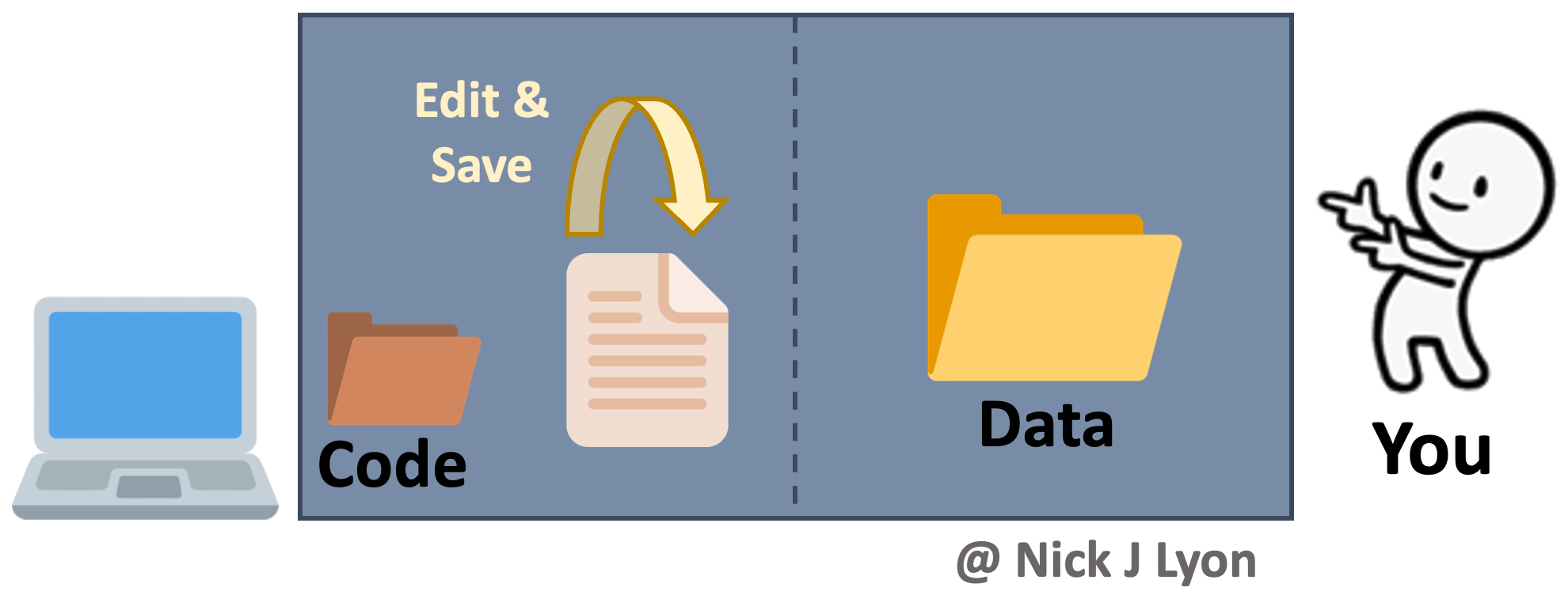 Graphic of a blue-gray rectangle next to an emoji of a computer and a smaller person labeled 'you'. The left half of the rectangle has a folder emoji labeled 'code' while the right has a folder labeled 'data'. The 'code' half has a file with a circular arrow above it labeled 'edit and save'