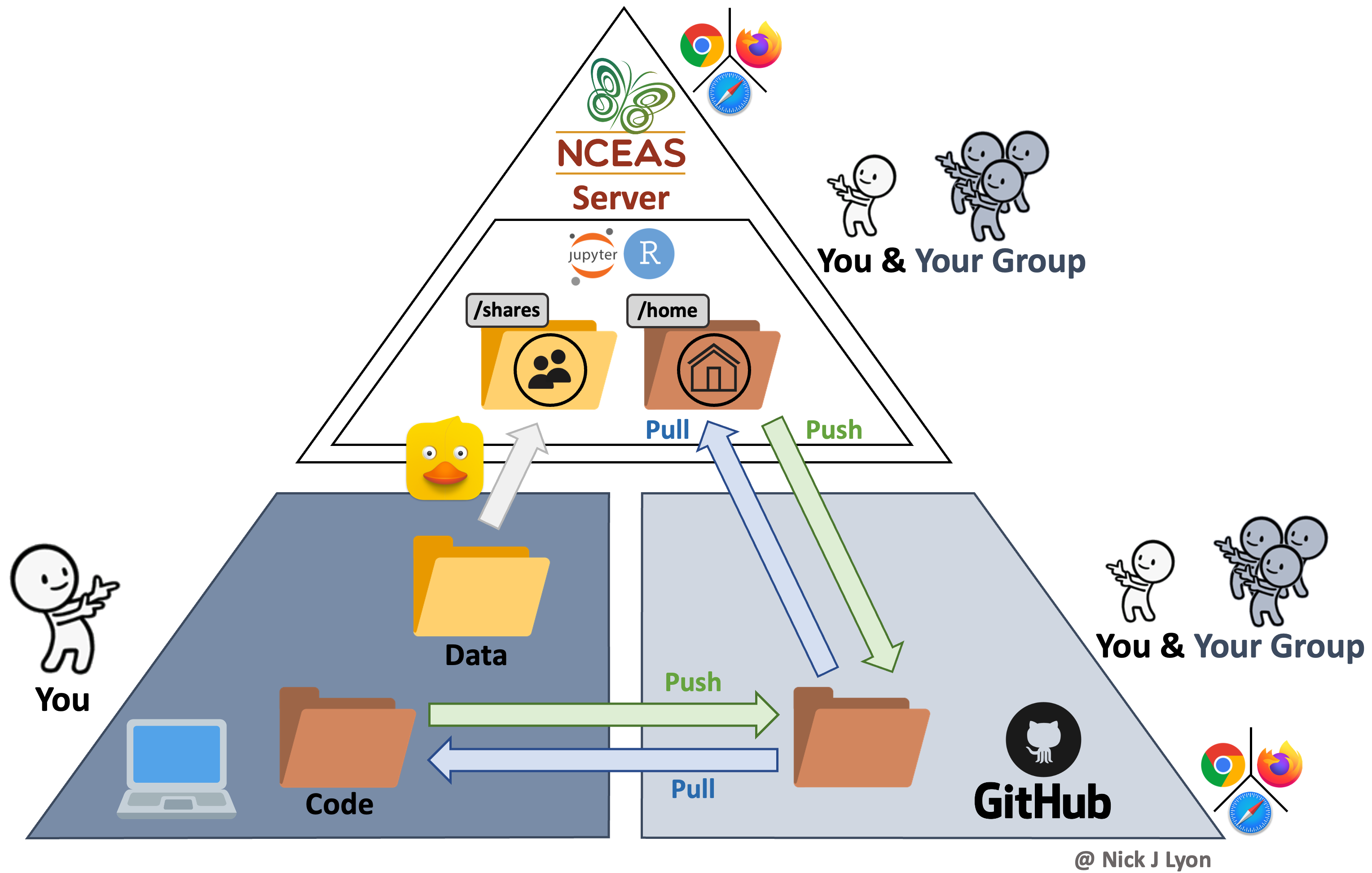 Graphic of a triangle split into three sections. The bottom left indicates 'your' computer, the bottom right indicates GitHub shared between you and your group, and the top indicates a server environment also shared with you and your group. An arrow labeled with Cyberduck's logo connects the 'data' folder in your personal computer with the same folder in the server. Arrows labeled 'push' and 'pull' connect the 'code' folders in all three facets