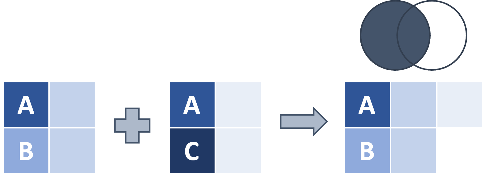 Graphic showing a left join