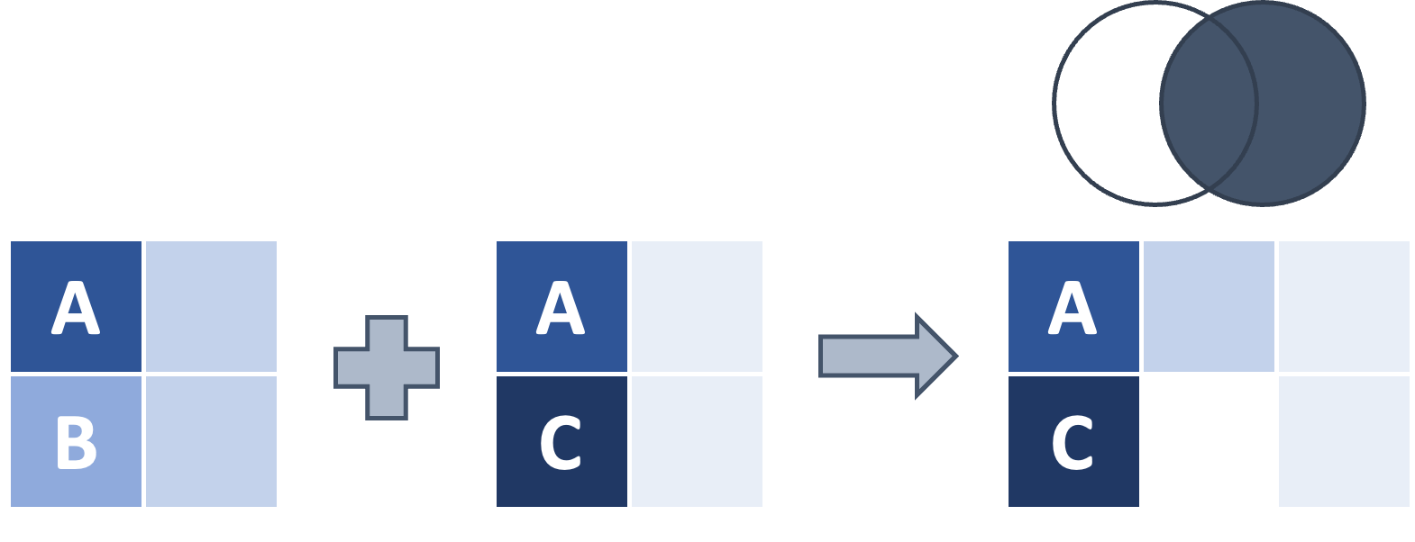 Graphic showing a right join