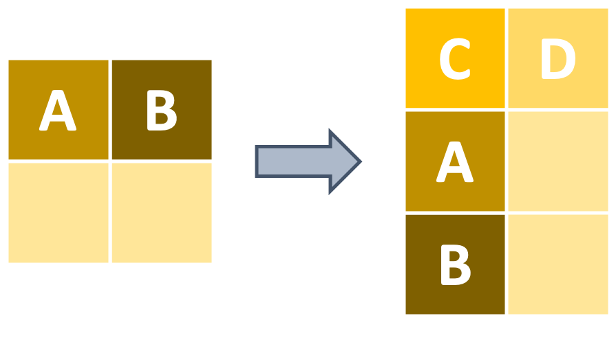 Graphic of a table with 'A' and 'B' columns being pivoted to a table with 'C' and 'D' columns and 'A' and 'B' rows