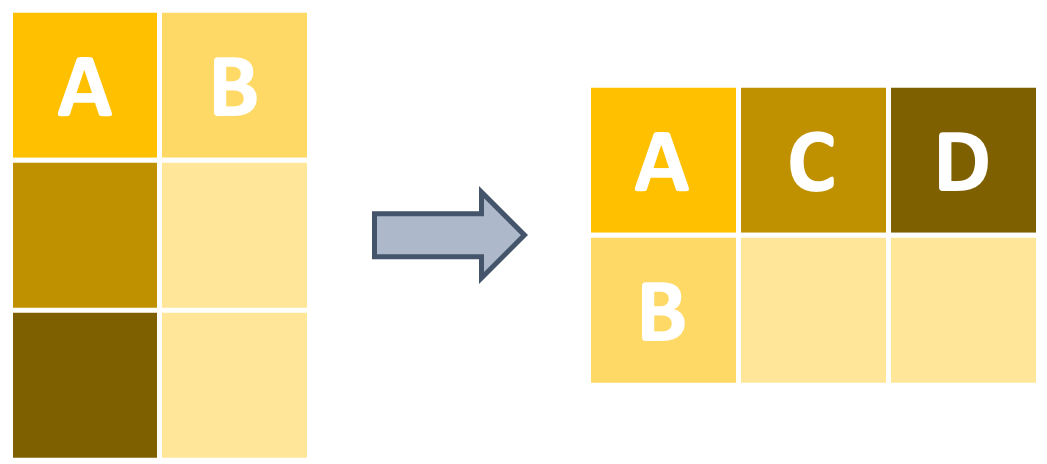 Graphic of a table with 'A' and 'B' columns being pivoted to a table with 'A', 'C', and 'D' columns and a 'B' row