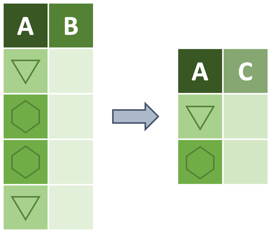 Graphic of a table with an 'A' and 'B' column where the 'A' column contains one of two shapes becoming a smaller table with one row per type of shape and an 'A' and 'C' column