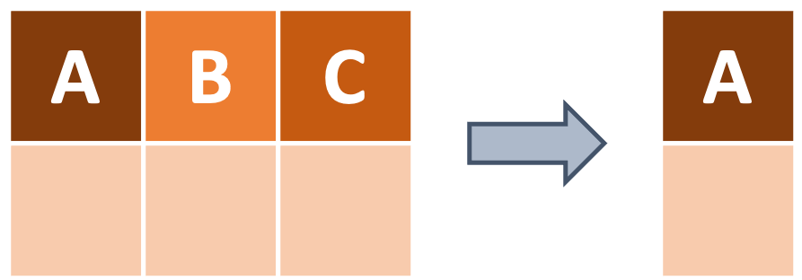 Graphic of a dataframe with columns labeled 'A', 'B', and 'C' being pare down to just the 'A' column